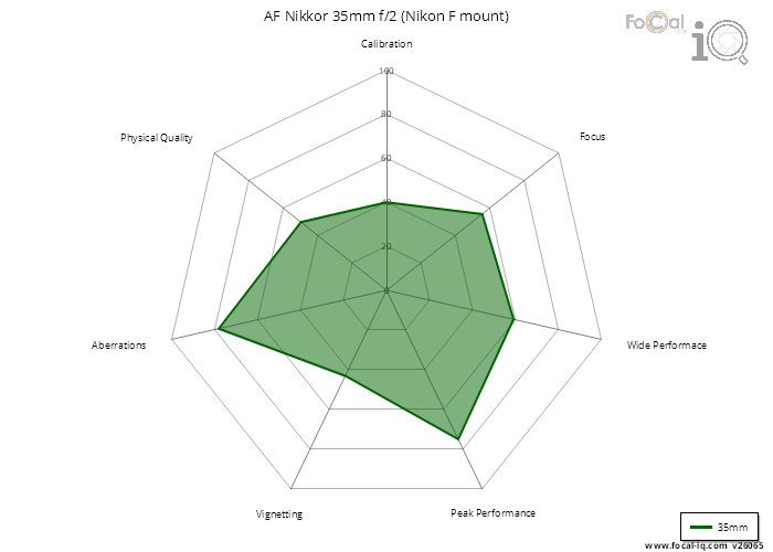 Summary for AF Nikkor 35mm f/2 (Nikon F mount)