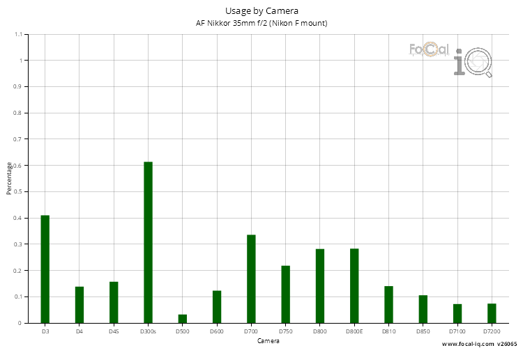 Usage by Camera for AF Nikkor 35mm f/2 (Nikon F mount)