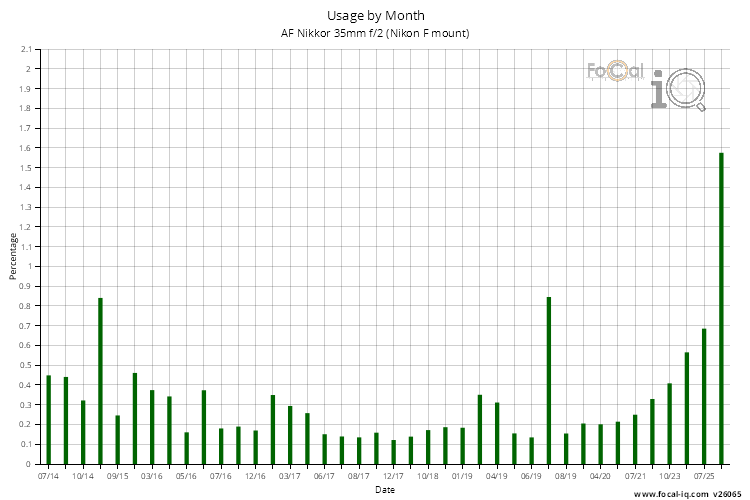 Usage by Month for AF Nikkor 35mm f/2 (Nikon F mount)