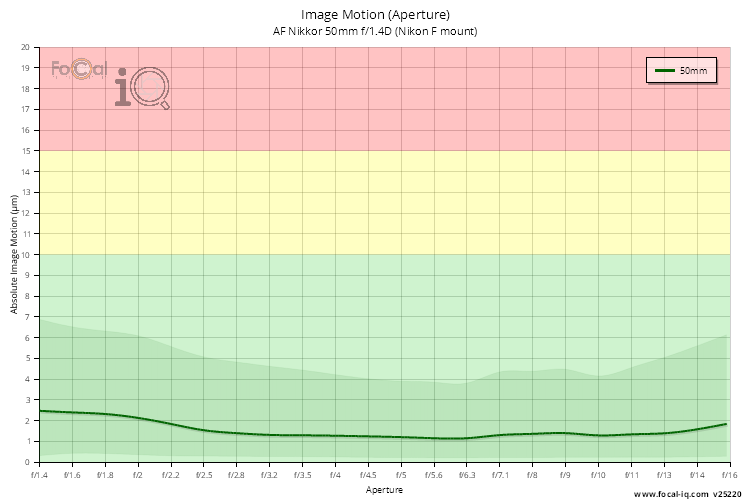 Image Motion (Aperture) for AF Nikkor 50mm f/1.4D (Nikon F mount)