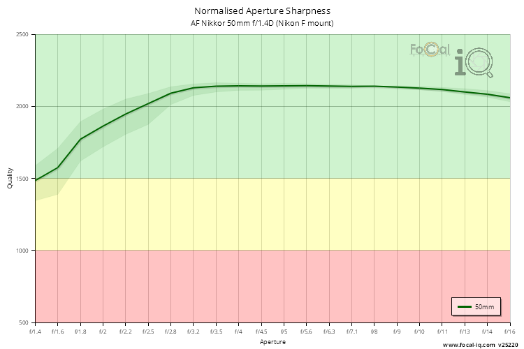 Normalised Aperture Sharpness for AF Nikkor 50mm f/1.4D (Nikon F mount)