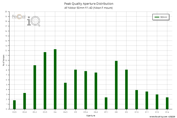 Peak Quality Aperture Distribution for AF Nikkor 50mm f/1.4D (Nikon F mount)