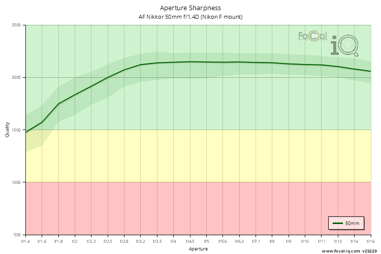 Aperture Sharpness for AF Nikkor 50mm f/1.4D (Nikon F mount)