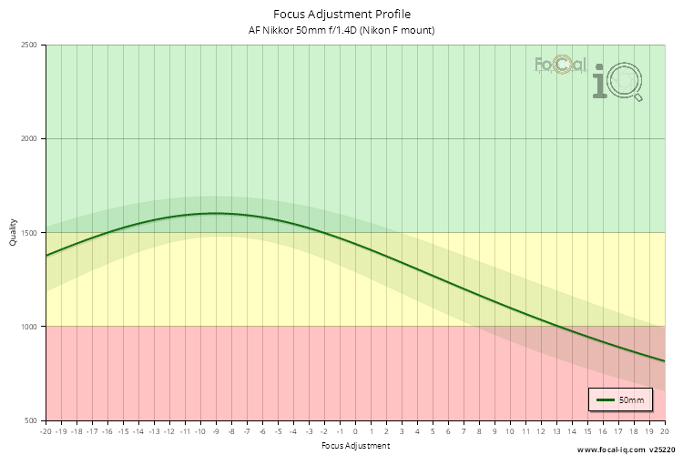 Focus Adjustment Profile for AF Nikkor 50mm f/1.4D (Nikon F mount)