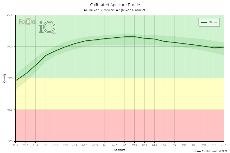Calibrated Aperture Profile for AF Nikkor 50mm f/1.4D (Nikon F mount)