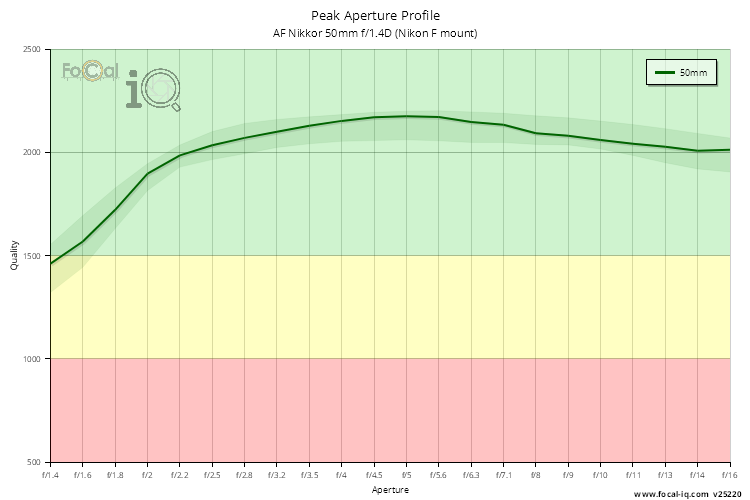 Peak Aperture Profile for AF Nikkor 50mm f/1.4D (Nikon F mount)