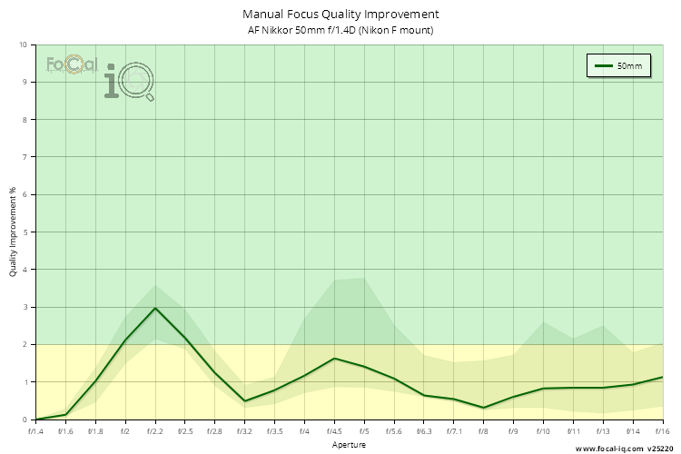Manual Focus Quality Improvement for AF Nikkor 50mm f/1.4D (Nikon F mount)