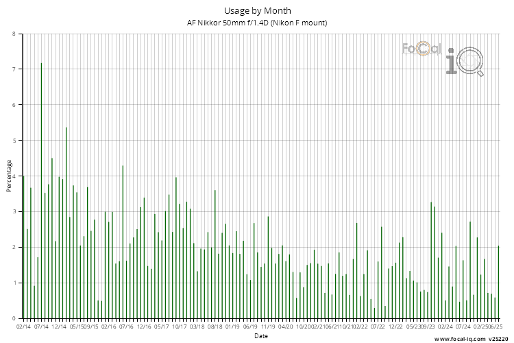 Usage by Month for AF Nikkor 50mm f/1.4D (Nikon F mount)