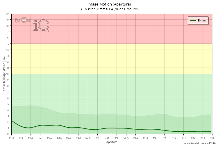 Image Motion (Aperture) for AF Nikkor 50mm f/1.4 (Nikon F mount)