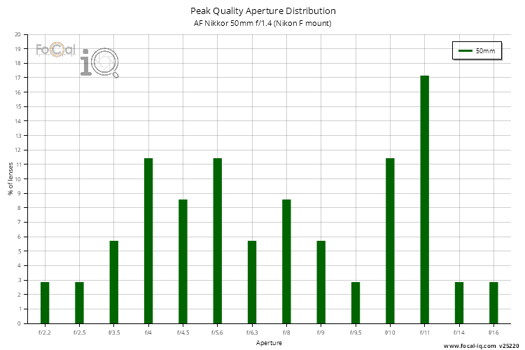 Peak Quality Aperture Distribution for AF Nikkor 50mm f/1.4 (Nikon F mount)