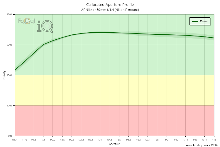 Calibrated Aperture Profile for AF Nikkor 50mm f/1.4 (Nikon F mount)
