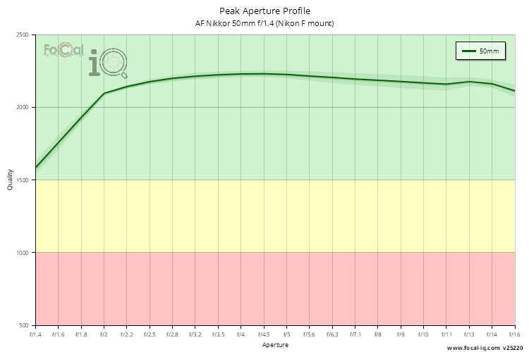 Peak Aperture Profile for AF Nikkor 50mm f/1.4 (Nikon F mount)