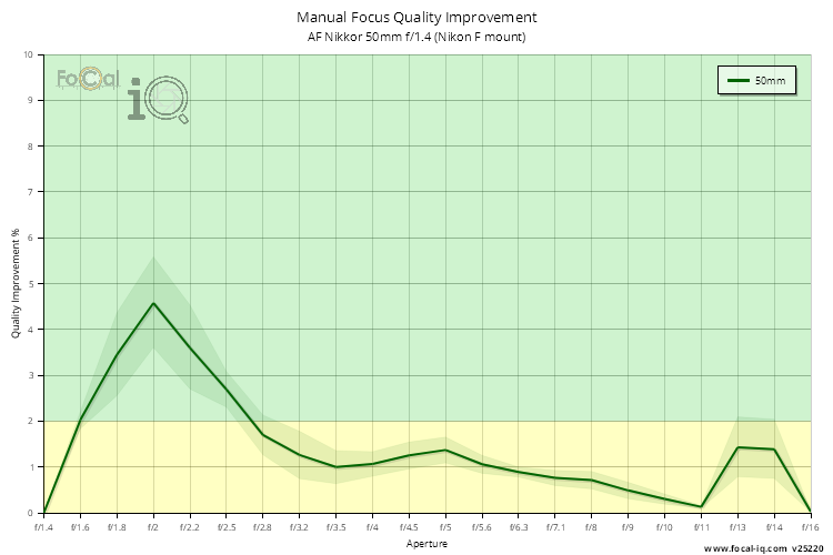 Manual Focus Quality Improvement for AF Nikkor 50mm f/1.4 (Nikon F mount)