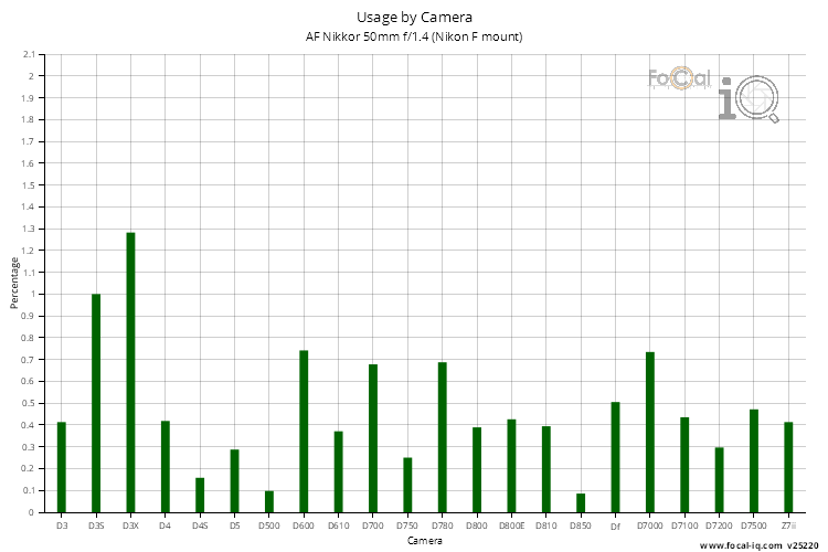 Usage by Camera for AF Nikkor 50mm f/1.4 (Nikon F mount)