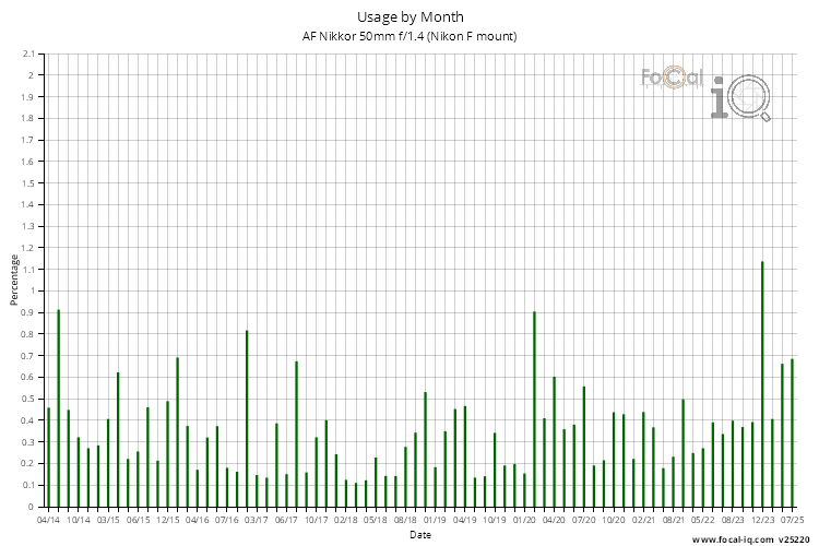 Usage by Month for AF Nikkor 50mm f/1.4 (Nikon F mount)