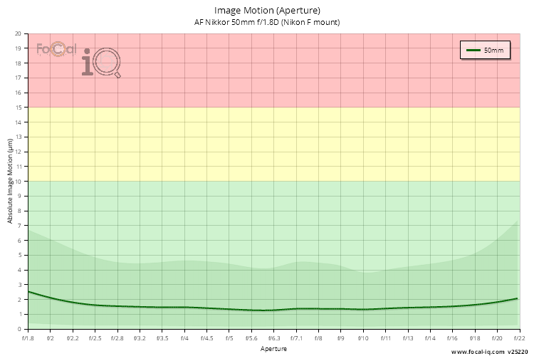 Image Motion (Aperture) for AF Nikkor 50mm f/1.8D (Nikon F mount)