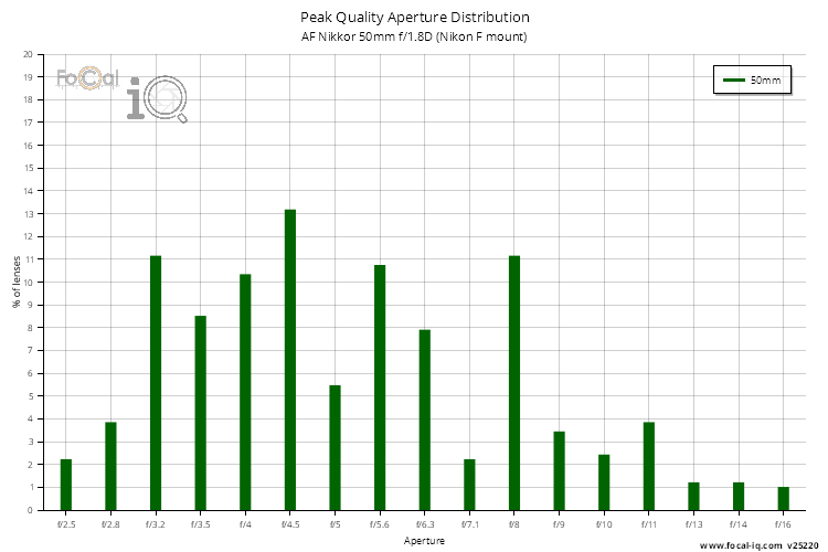 Peak Quality Aperture Distribution for AF Nikkor 50mm f/1.8D (Nikon F mount)