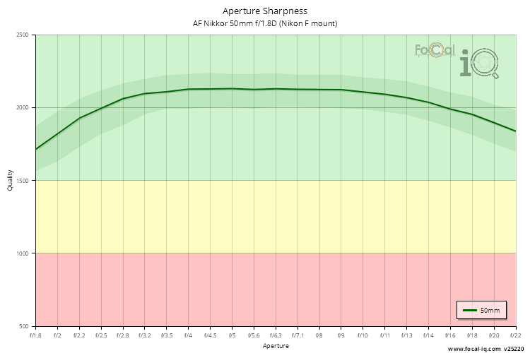 Aperture Sharpness for AF Nikkor 50mm f/1.8D (Nikon F mount)