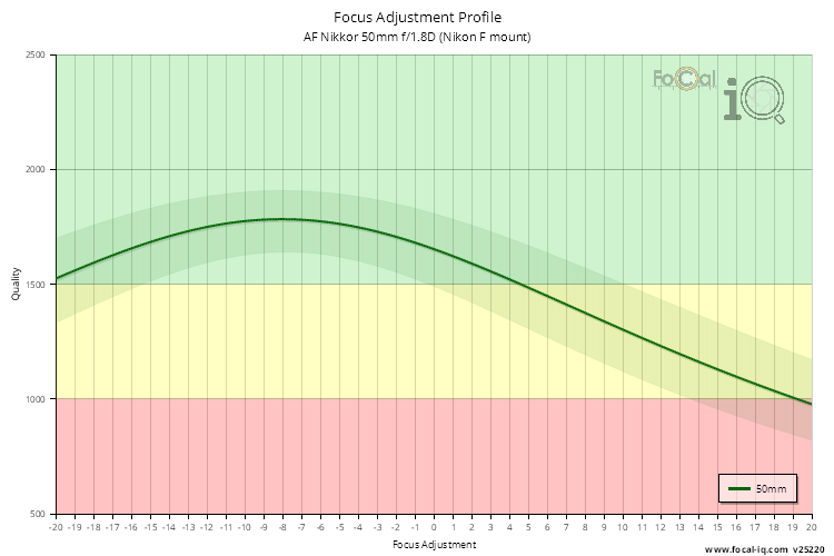 Focus Adjustment Profile for AF Nikkor 50mm f/1.8D (Nikon F mount)