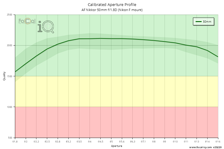 Calibrated Aperture Profile for AF Nikkor 50mm f/1.8D (Nikon F mount)