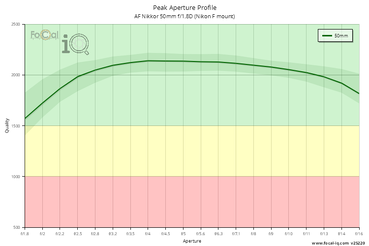 Peak Aperture Profile for AF Nikkor 50mm f/1.8D (Nikon F mount)