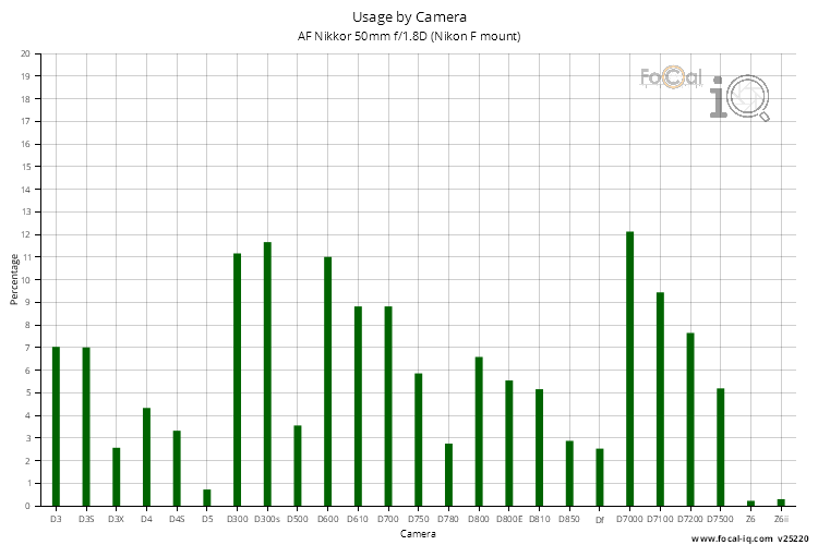 Usage by Camera for AF Nikkor 50mm f/1.8D (Nikon F mount)