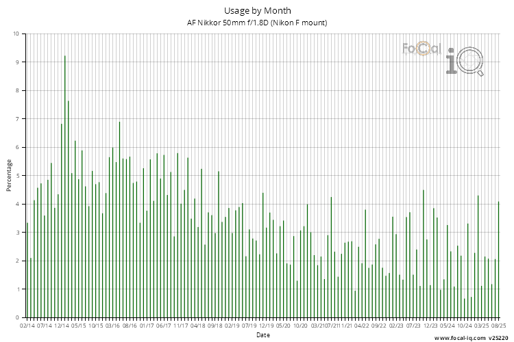 Usage by Month for AF Nikkor 50mm f/1.8D (Nikon F mount)