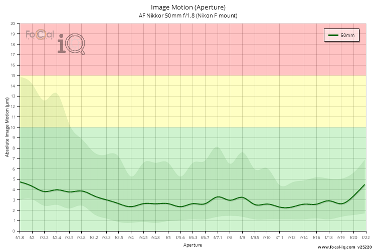 Image Motion (Aperture) for AF Nikkor 50mm f/1.8 (Nikon F mount)