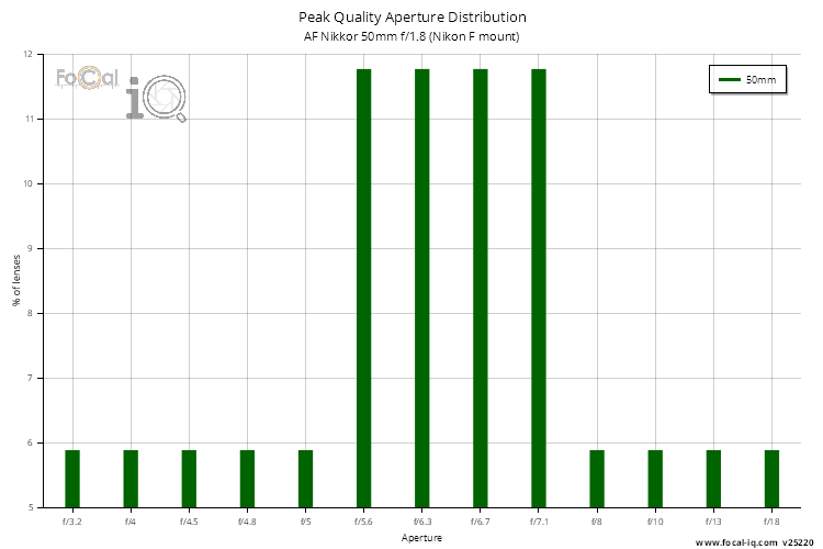 Peak Quality Aperture Distribution for AF Nikkor 50mm f/1.8 (Nikon F mount)