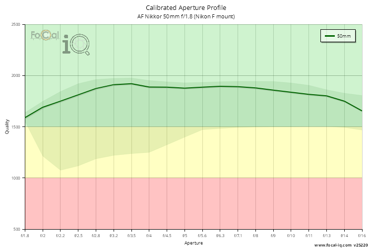 Calibrated Aperture Profile for AF Nikkor 50mm f/1.8 (Nikon F mount)
