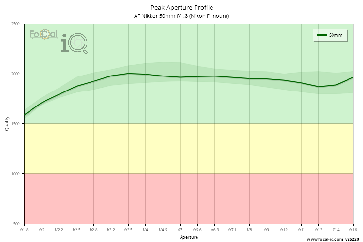 Peak Aperture Profile for AF Nikkor 50mm f/1.8 (Nikon F mount)