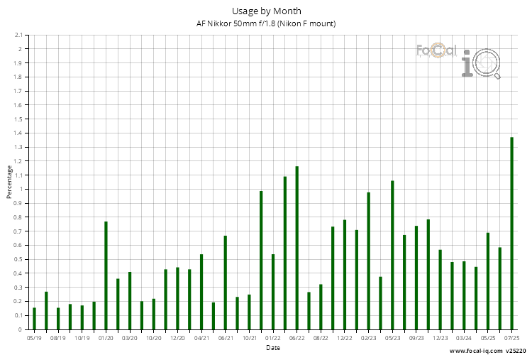 Usage by Month for AF Nikkor 50mm f/1.8 (Nikon F mount)