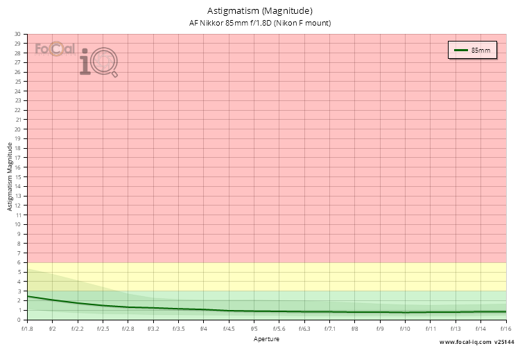 Astigmatism (Magnitude) for AF Nikkor 85mm f/1.8D (Nikon F mount)
