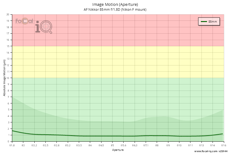 Image Motion (Aperture) for AF Nikkor 85mm f/1.8D (Nikon F mount)