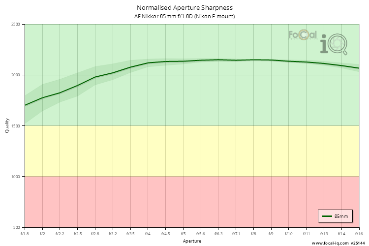 Normalised Aperture Sharpness for AF Nikkor 85mm f/1.8D (Nikon F mount)