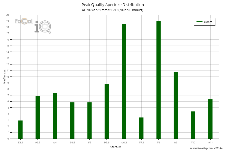 Peak Quality Aperture Distribution for AF Nikkor 85mm f/1.8D (Nikon F mount)