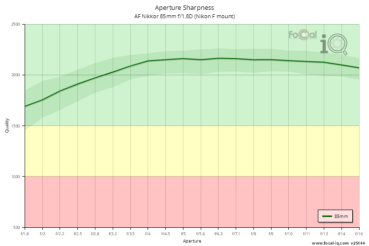 Aperture Sharpness for AF Nikkor 85mm f/1.8D (Nikon F mount)
