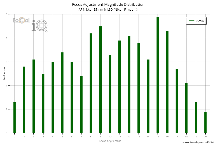 Focus Adjustment Magnitude Distribution for AF Nikkor 85mm f/1.8D (Nikon F mount)
