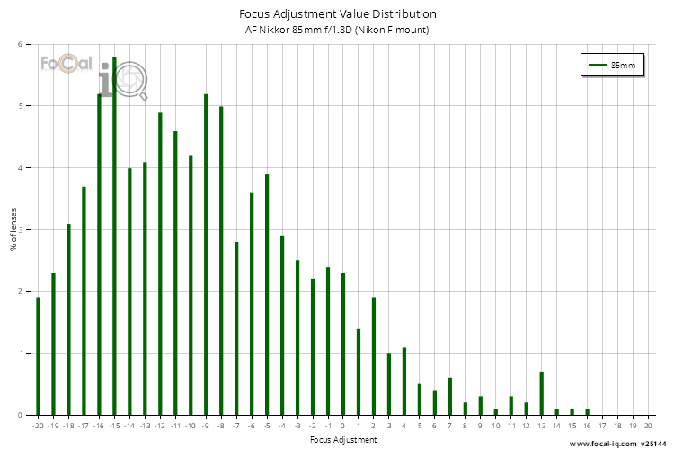 Focus Adjustment Value Distribution for AF Nikkor 85mm f/1.8D (Nikon F mount)