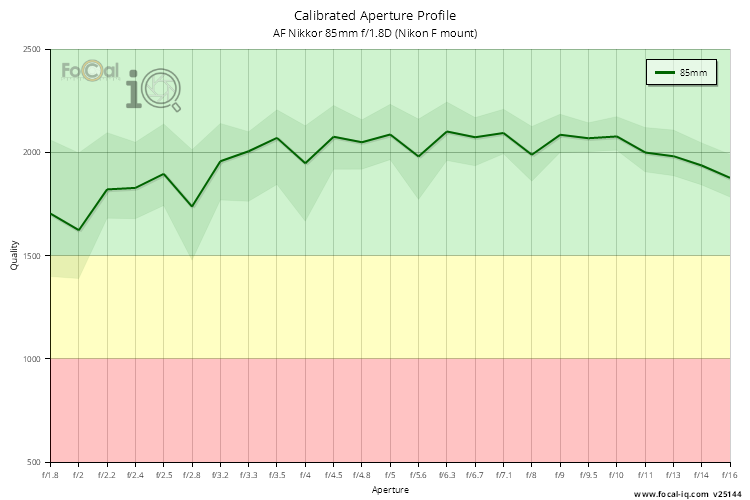 Calibrated Aperture Profile for AF Nikkor 85mm f/1.8D (Nikon F mount)