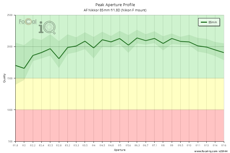 Peak Aperture Profile for AF Nikkor 85mm f/1.8D (Nikon F mount)
