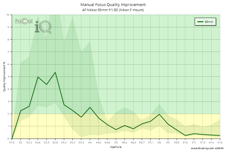 Manual Focus Quality Improvement for AF Nikkor 85mm f/1.8D (Nikon F mount)