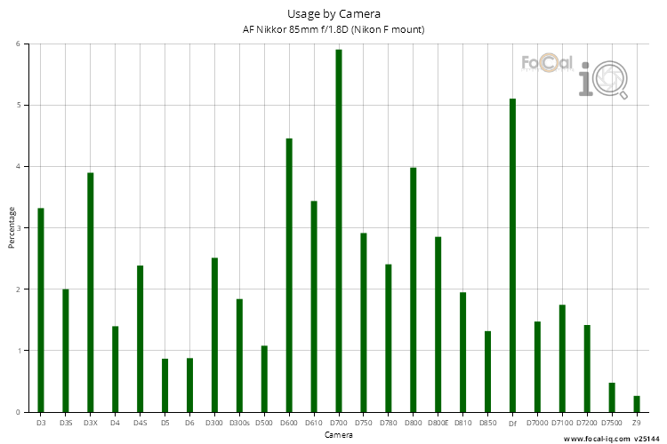 Usage by Camera for AF Nikkor 85mm f/1.8D (Nikon F mount)