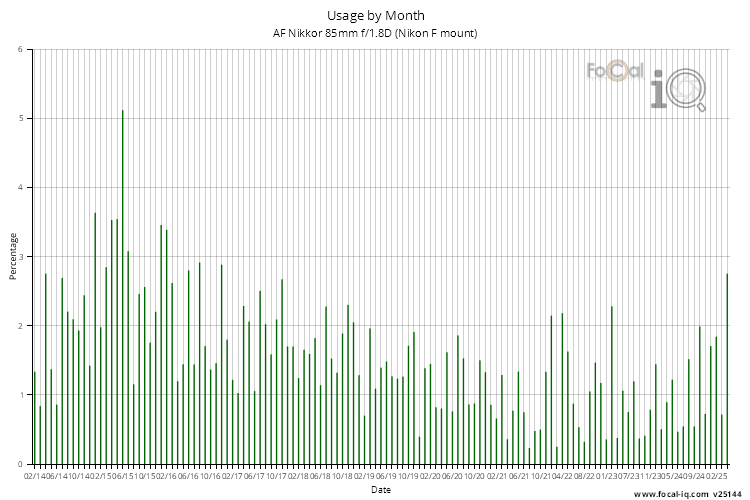 Usage by Month for AF Nikkor 85mm f/1.8D (Nikon F mount)