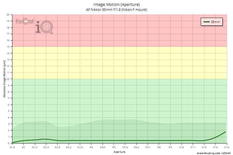 Image Motion (Aperture) for AF Nikkor 85mm f/1.8 (Nikon F mount)