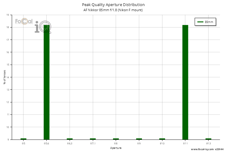 Peak Quality Aperture Distribution for AF Nikkor 85mm f/1.8 (Nikon F mount)
