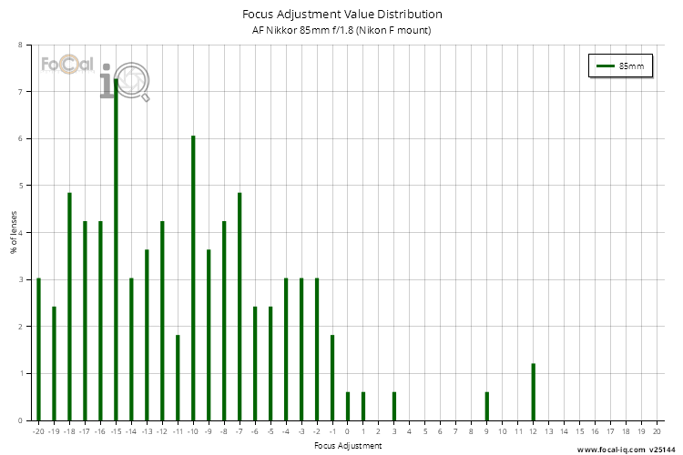 Focus Adjustment Value Distribution for AF Nikkor 85mm f/1.8 (Nikon F mount)