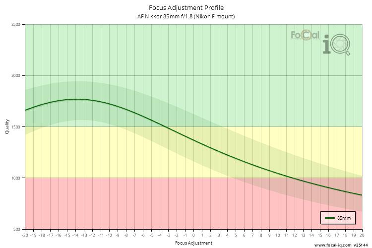 Focus Adjustment Profile for AF Nikkor 85mm f/1.8 (Nikon F mount)