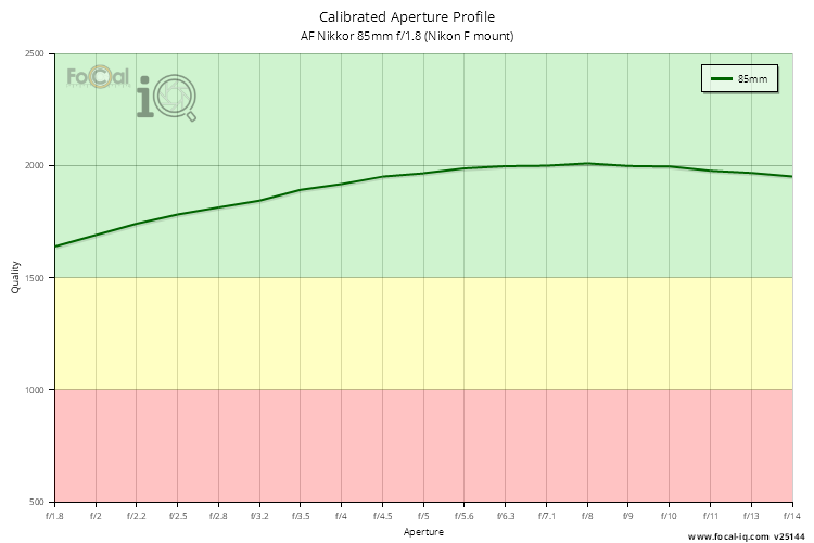 Calibrated Aperture Profile for AF Nikkor 85mm f/1.8 (Nikon F mount)
