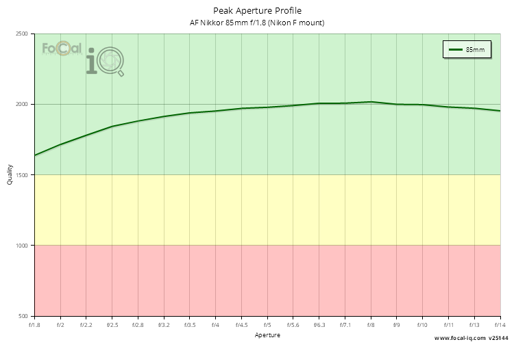 Peak Aperture Profile for AF Nikkor 85mm f/1.8 (Nikon F mount)